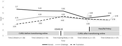 College Student Meaning Making and Interest Maintenance During COVID-19: From Course-Based Undergraduate Research Experiences (CUREs) to Science Learning Being Off-Campus and Online